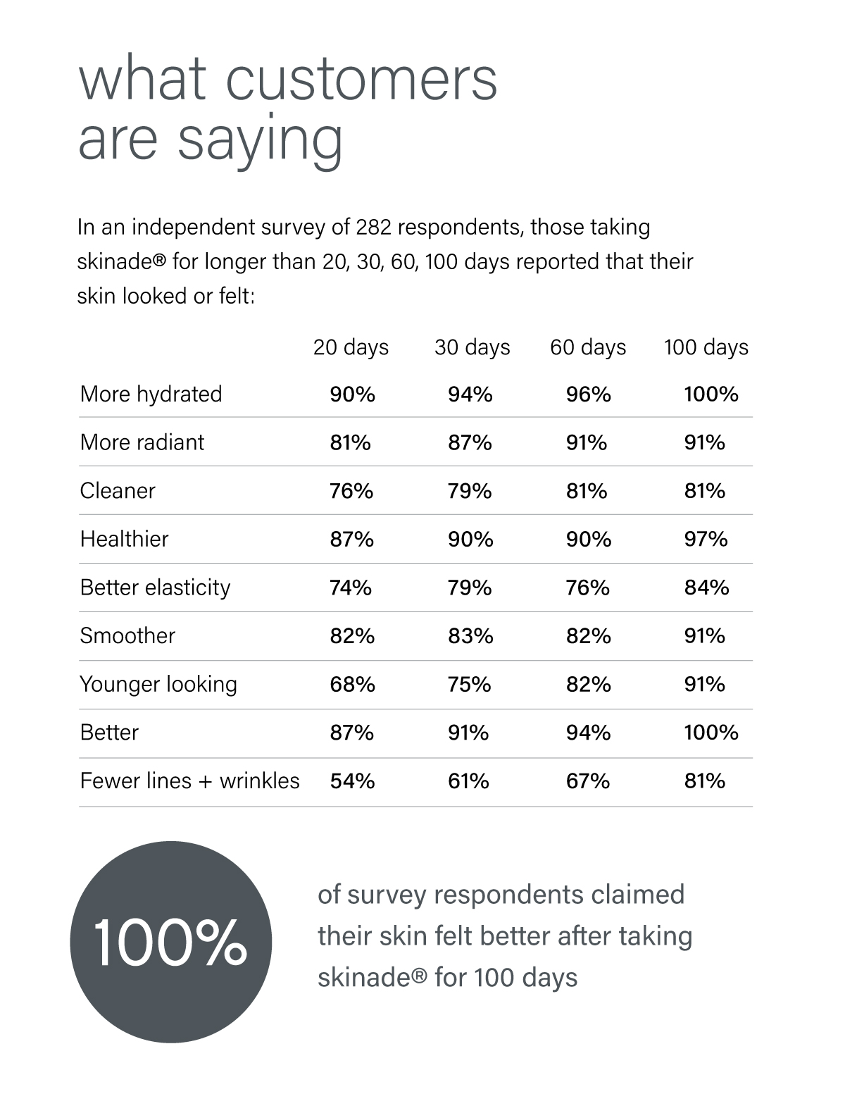 skinade patient results chart